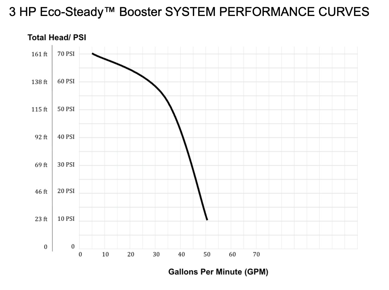 3 HP Eco-Steady™ Booster Pump