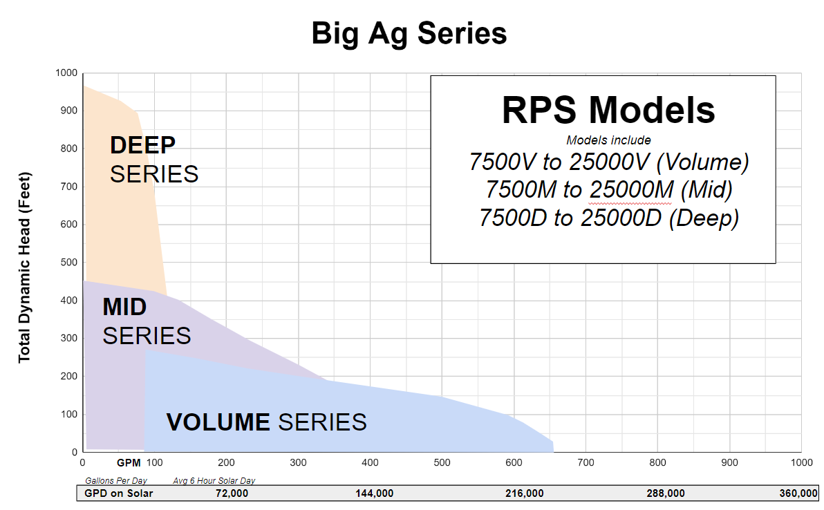 RPS Big Ag Well Pump Series 7.5HP to 25HP