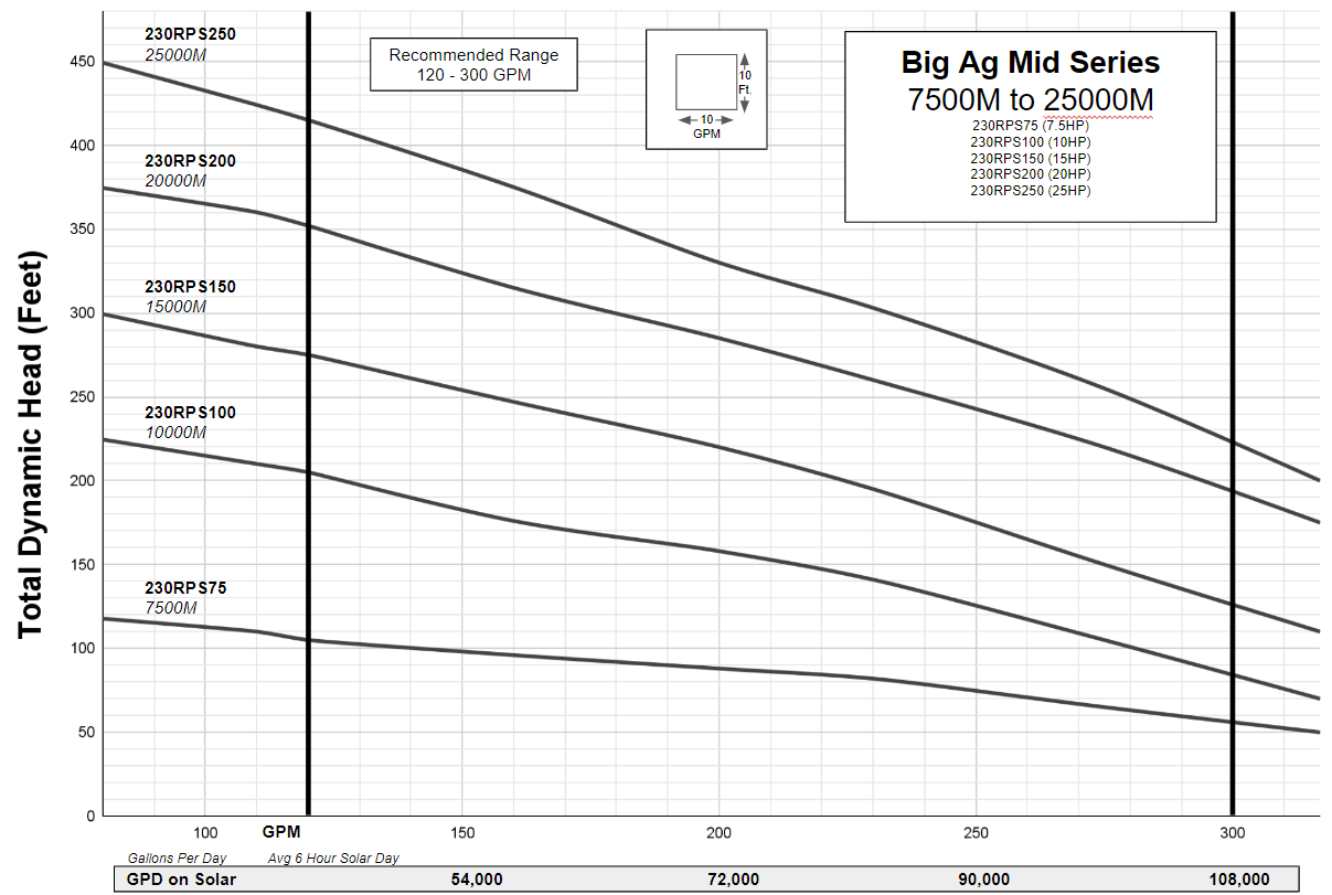 RPS Big Ag Well Pump Series 7.5HP to 25HP