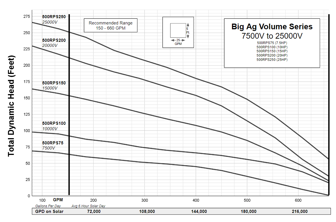 RPS Big Ag Well Pump Series 7.5HP to 25HP