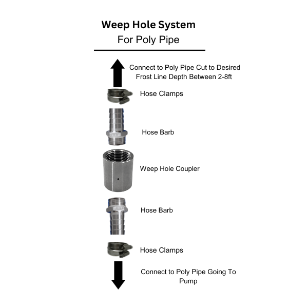Weep Hole System - Perfect for Winterizing Your Well System
