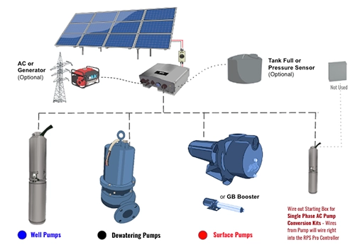 RPS AC-Pump-to-Solar Conversion Kit - Retrofit Existing Pumps to accept both AC and Solar Power