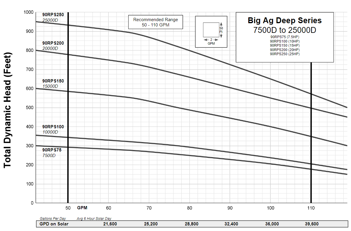 RPS Big Ag Well Pump Series 7.5HP to 25HP