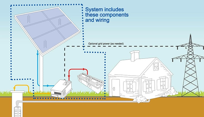 WaterSecure™ 3K Solar Backup for Well Pumps