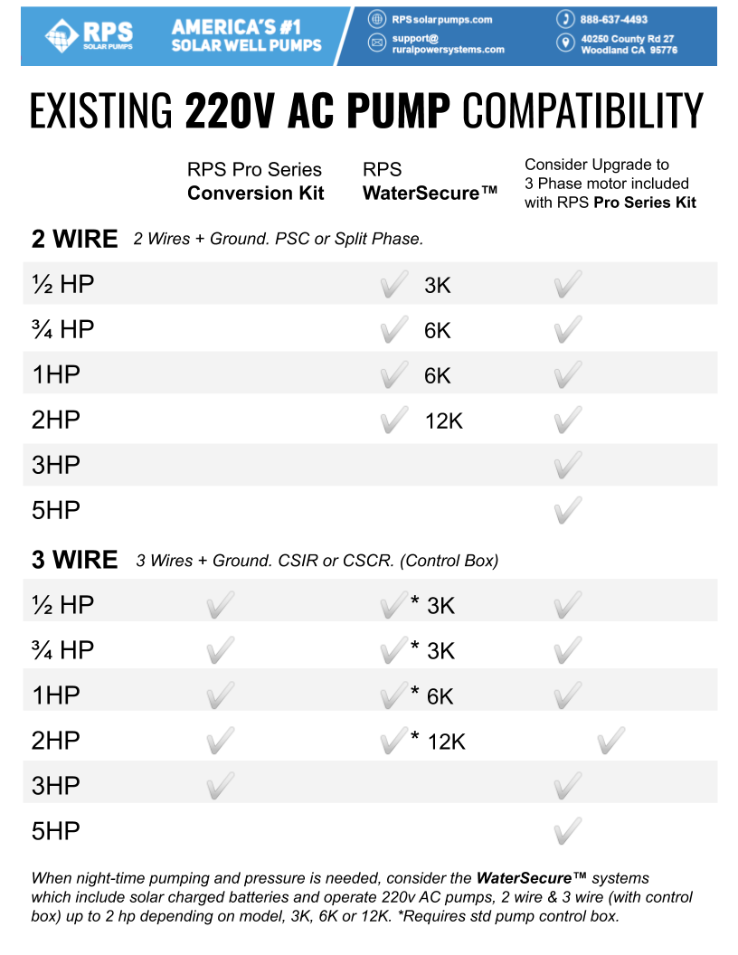 RPS AC-Pump-to-Solar Conversion Kit - Retrofit Existing Pumps to accept both AC and Solar Power