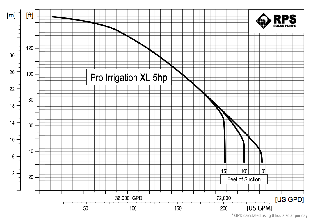 RPS Pro Irrigation XL 5hp