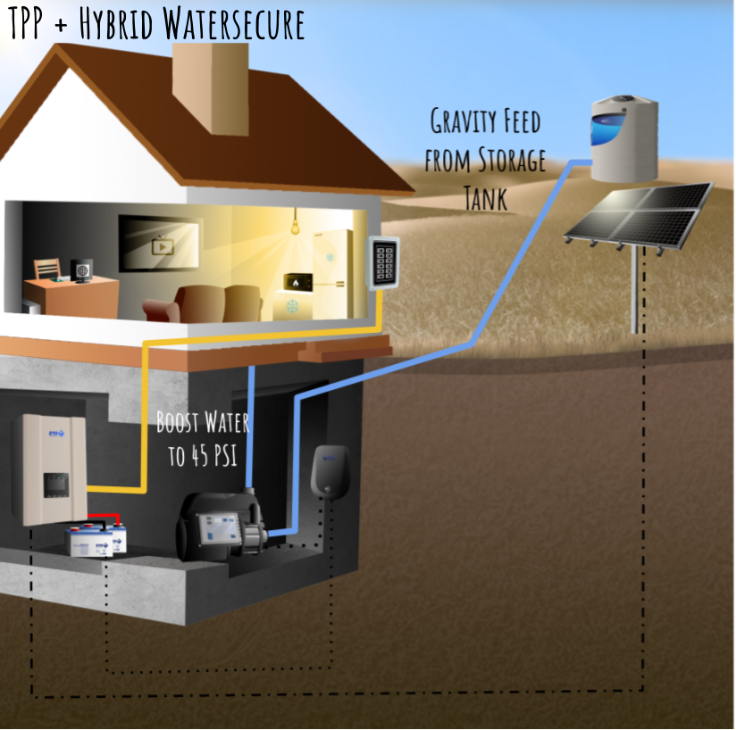 TPP-HP Tankless Pressure HIGH PRESSURE Pump™ System  1HP