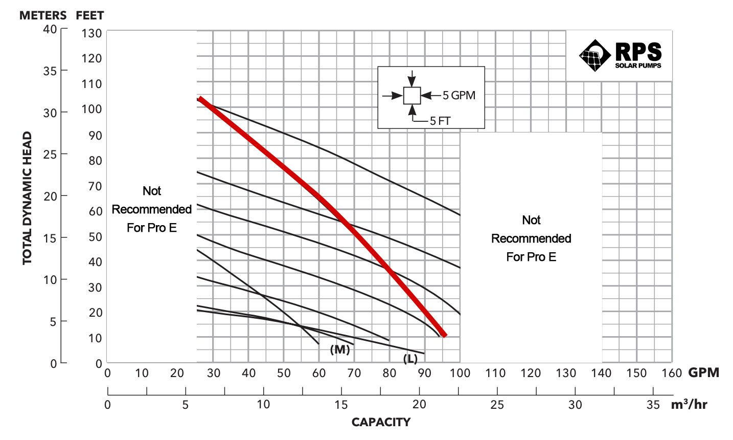 RPS Pro Series Effluent-HH
