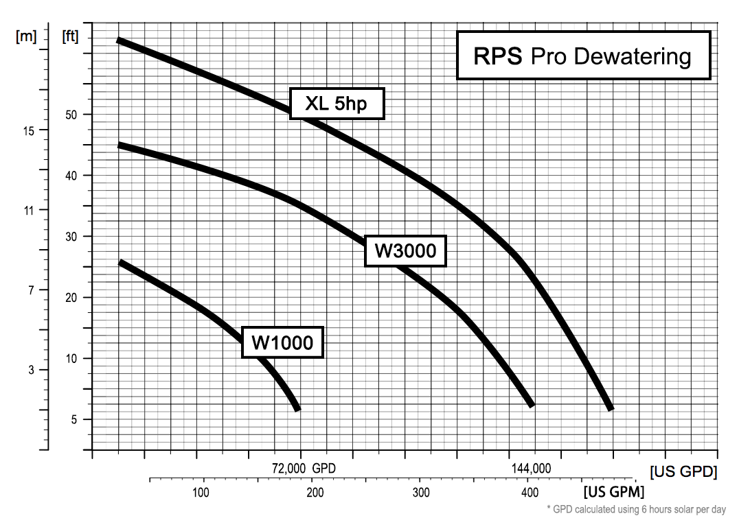 RPS Pro Dewatering Pump