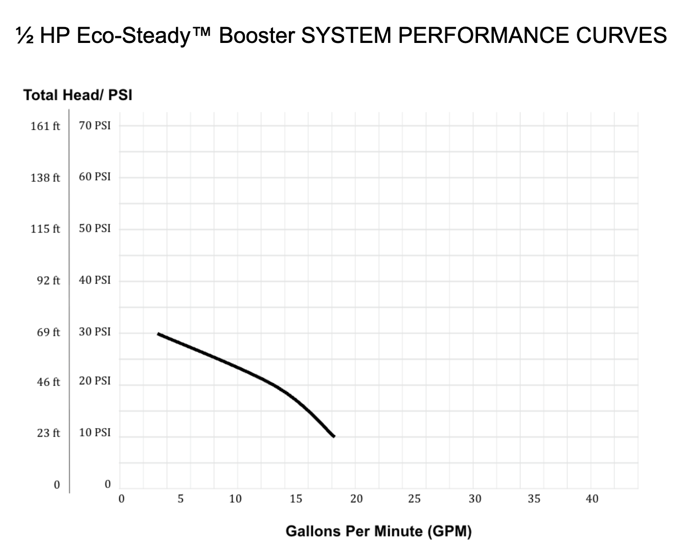 1/2 HP Eco-Steady™ Booster Pump