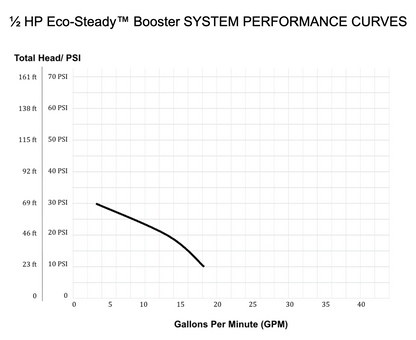 1/2 HP Eco-Steady™ Booster Pump