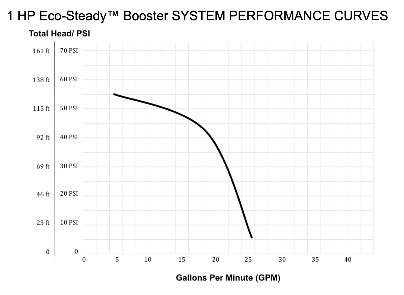 1 HP Eco-Steady™ Booster Pump