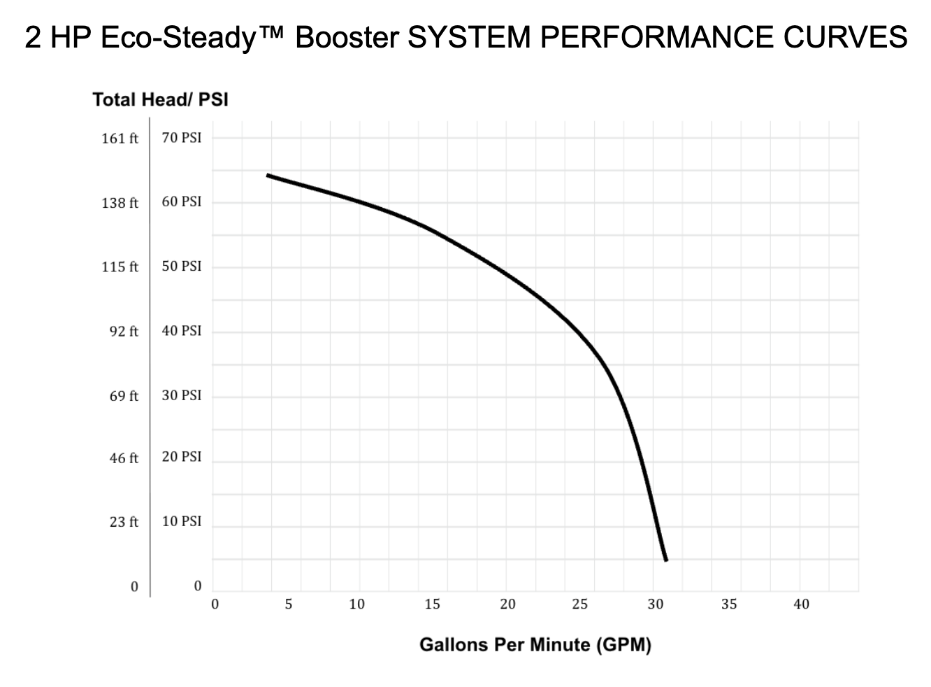 2 HP Eco-Steady™ Booster Pump