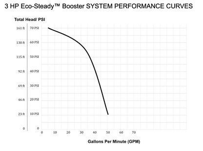 3 HP Eco-Steady™ Booster Pump