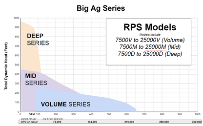 RPS Big Ag Well Pump Series 7.5HP to 25HP - Sized by RPS Pump Specialist