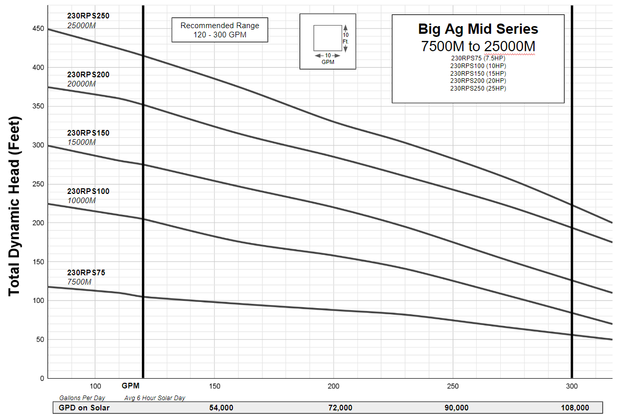 RPS Big Ag Well Pump Series 7.5HP to 25HP - Sized by RPS Pump Specialist