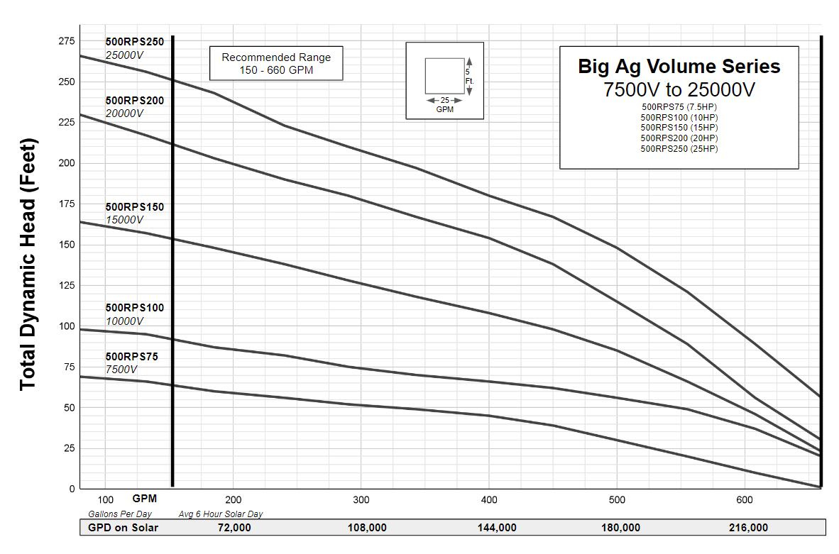 RPS Big Ag Well Pump Series 7.5HP to 25HP - Sized by RPS Pump Specialist