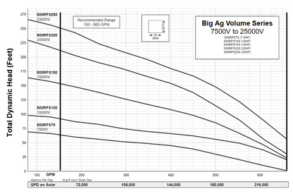RPS Big Ag Well Pump Series 7.5HP to 25HP - Sized by RPS Pump Specialist