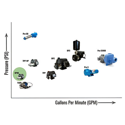 BP2 Eco-Steady Booster Pump™ System 2HP