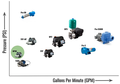 BP05 Eco-Steady Booster Pump™ System 1/2HP