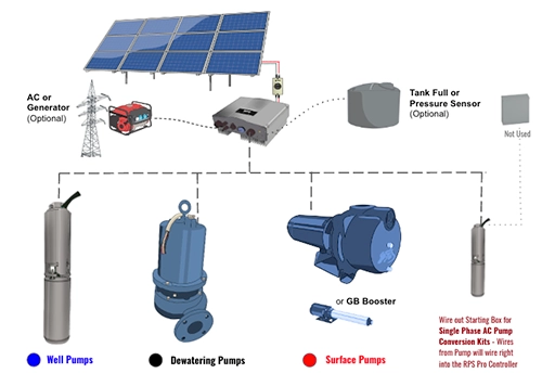RPS AC-Pump-to-Solar Conversion Kit - Retrofit Existing Pumps to accep –  RPS Solar Pumps