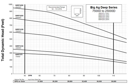 RPS Big Ag Well Pump Series 7.5HP to 25HP - Sized by RPS Pump Specialist