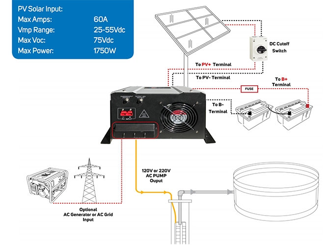 WaterSecure™ 3K Solar Backup for Well Pumps
