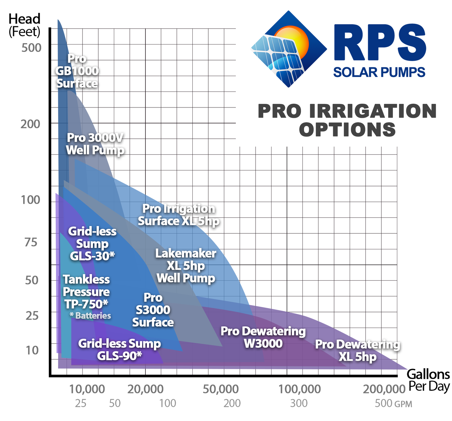RPS Pro Irrigation XL 5hp