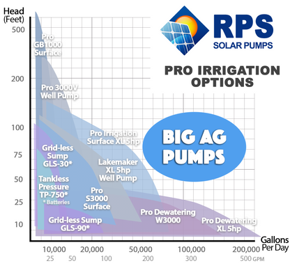RPS Big Ag Pump Series 7.5HP to 50HP