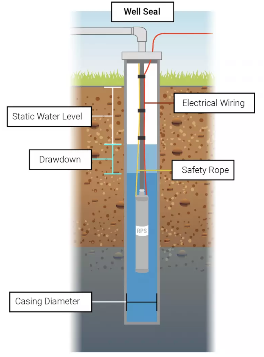 Straddle Assembly Well Extended Sizes Well Head Assembly – RPS Solar Pumps