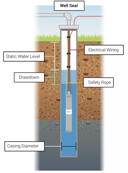Extended Sizes Well Head Assembly – RPS Solar Pumps
