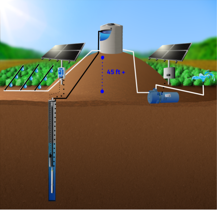 RPS Pro Irrigation XL 5hp – RPS Solar Pumps