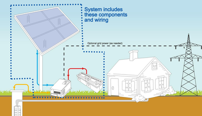 WaterSecure™ 12K Solar Backup for Well Pumps